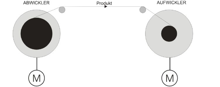 Principle of unwinder and winder with spools